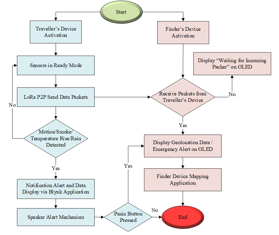 Flowchart Using Esp ESP32 Project | Future and Odds - by Ami-AZ